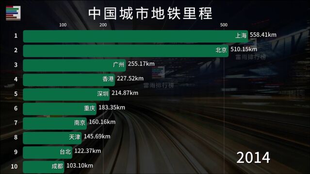 中国城市地铁里程排行榜 歪果仁:地下王者 中国太能挖了!