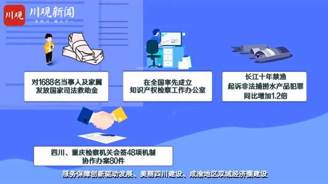 码上看报告| “200秒动画+一图读懂”,带你速览四川省人民检察院工作报告