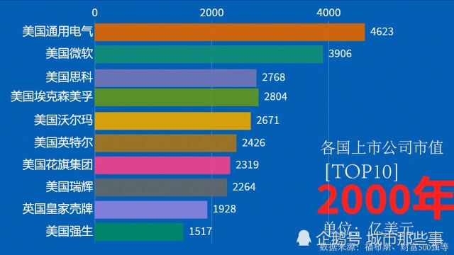 世界各国上市公司市值top10:我国占2家