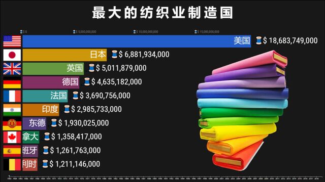 世界上最大的纺织品生产国 外国网友:别忘了是谁开辟了丝绸之路