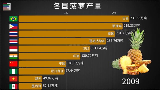 各国菠萝产量TOP10 网友:它和凤梨到底啥区别?