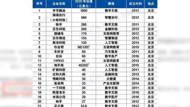 2020年中国独角兽企业:字节跳动位列第一