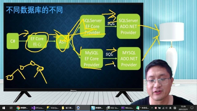 杨中科.NET教程Part311:什么是EFCore做不到的