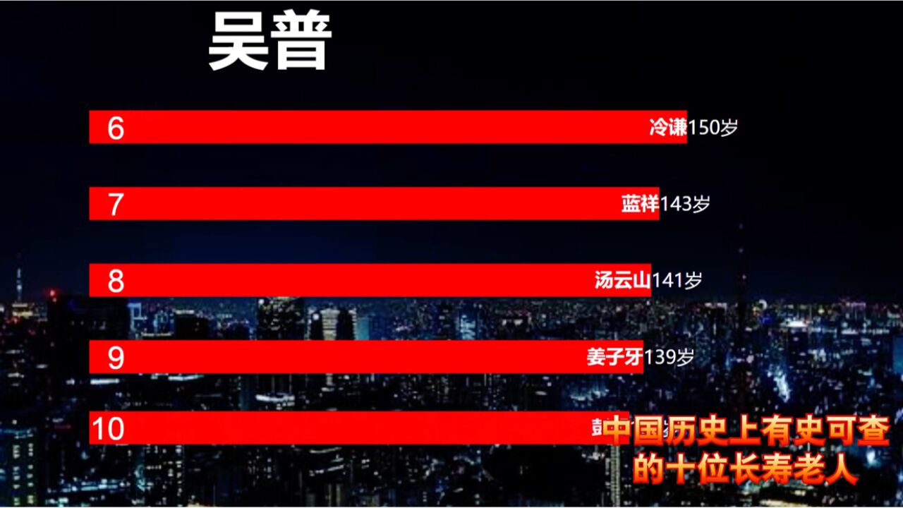 中国历史上有史可查的十位长寿老人