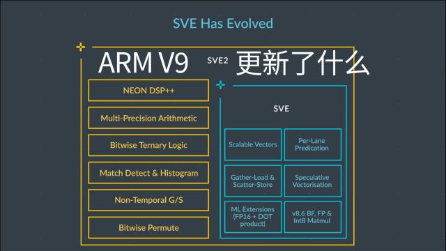 ARMV9更新了什么