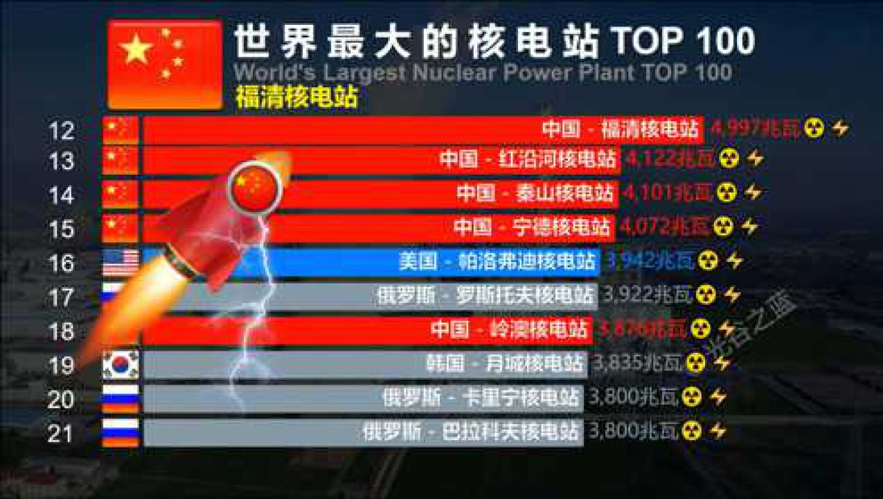 世界最大的核电站排名TOP 100,中国双雄挤进前10,实至名归!