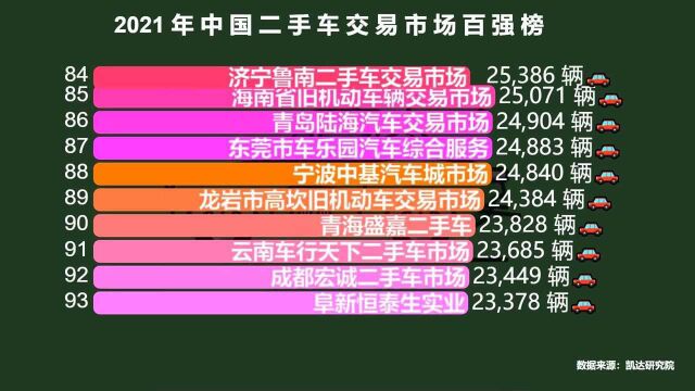 2021中国二手车交易市场100强,看看哪里的人最爱买二手车?