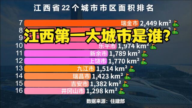 江西22个城市市区面积排行榜,省会南昌仅排第3,看看前两名是谁?