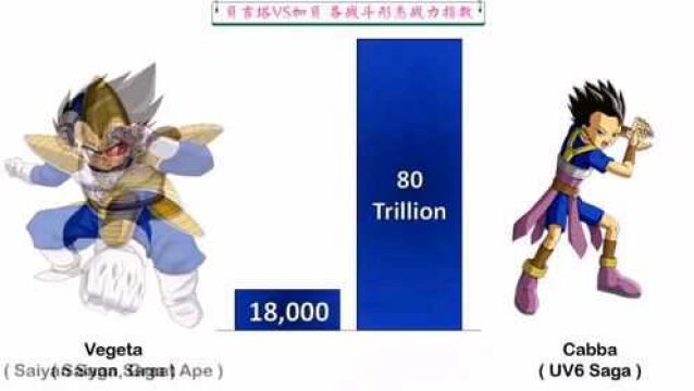 【龙珠】中贝吉塔VS加贝 各战斗形态战力指数对比