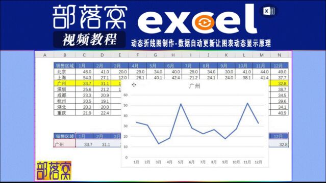 excel动态折线图制作视频:数据自动更新让图表动态显示原理