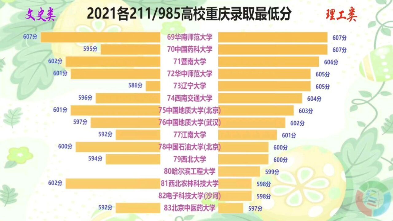 2021高考各重点高校重庆录取最低分排名!