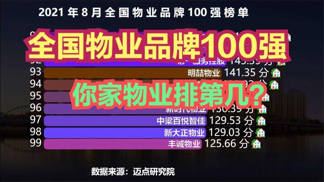 2021年8月全国物业品牌100强榜单出炉!碧桂园第3,万科第2,第一是谁?