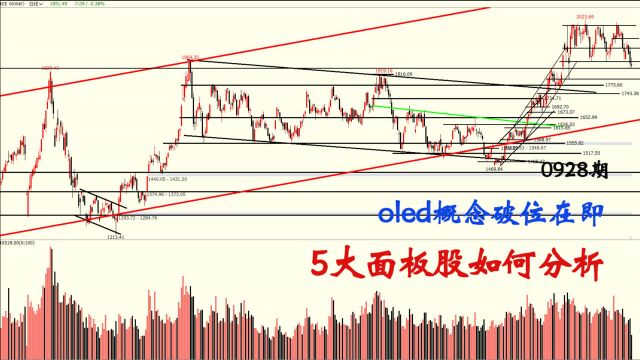 oled概念成交量锐减,破位在即,5大面板股如何分析?