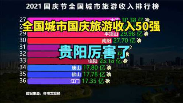 2021全国城市国庆旅游收入50强,苏州第6,武汉第4,猜猜前三名都是谁?