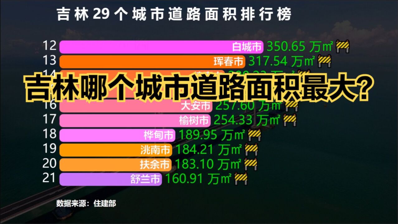 吉林省29个城市道路面积排行榜,猜猜吉林哪个城市道路面积最大?