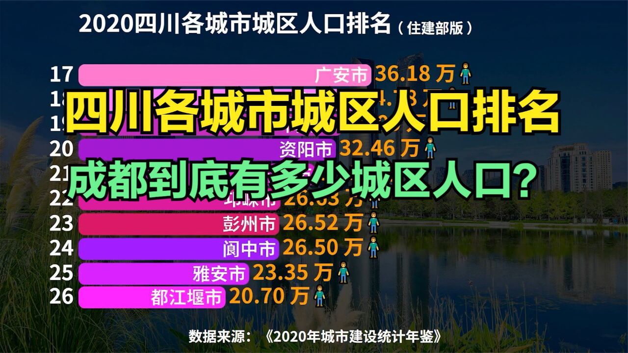 四川36座城市城区人口排名,超100万的仅7座,看看你的城市排第几?