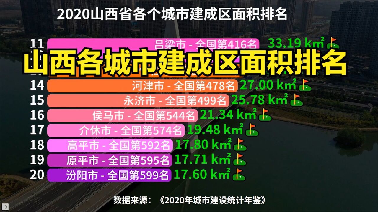 山西22座城市建成区面积排名,太原遥遥领先,你的城市排第几?