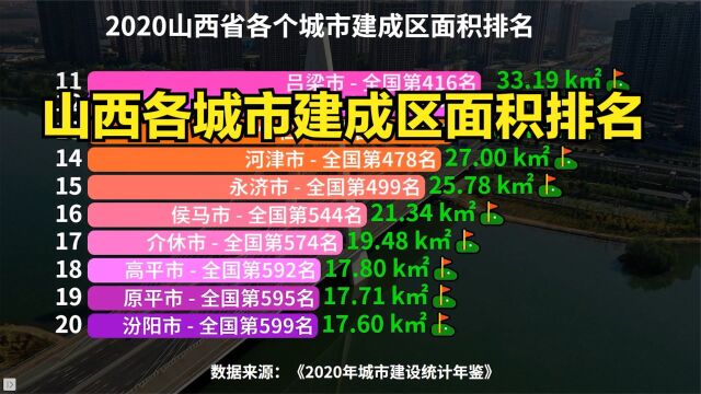 山西22座城市建成区面积排名,太原遥遥领先,你的城市排第几?