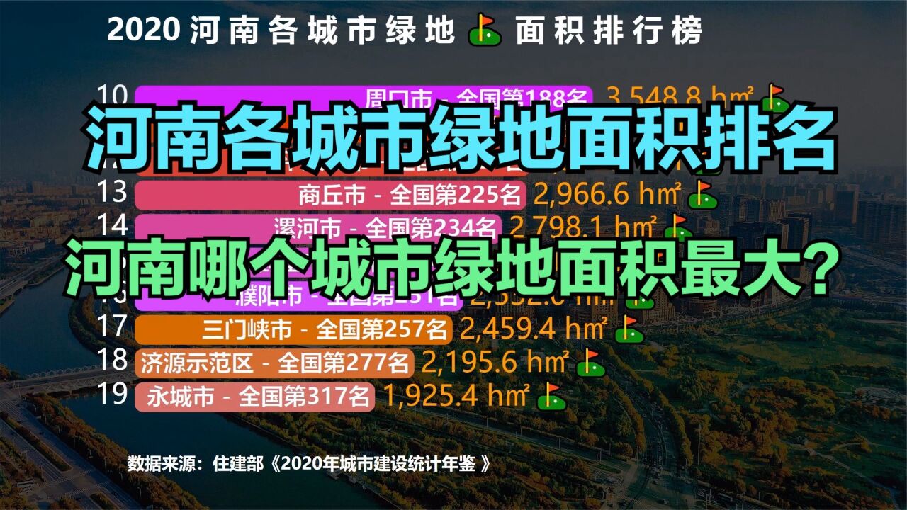 河南39个城市绿地面积排名,信阳第5,洛阳第2,第一不是南阳