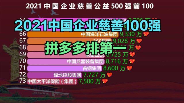 2021中国企业慈善公益100强,不要再骂拼多多了,一年捐了120亿