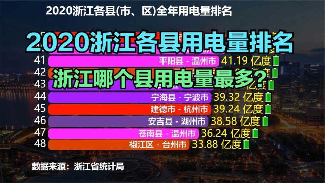 2020浙江84个县用电量排名,义乌勉强进前十,慈溪第2,第1是谁?