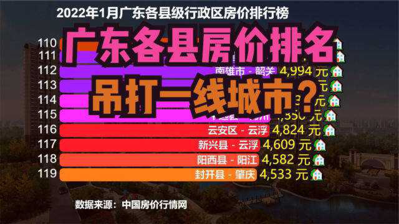 2022广东122个县房价排行榜,不要再说房价贵了,即使是一线城市