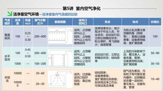 宋工跟你说洁净室 第5讲 室内空气净化