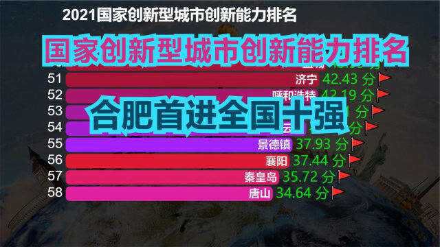 2021国家创新型城市创新能力排名,成都跌出前十,杭州反超广州