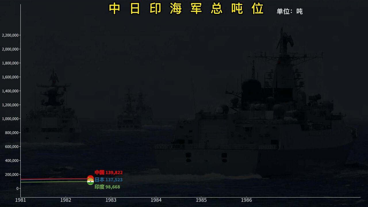 中日印舰艇吨位排名,见证中国崛起