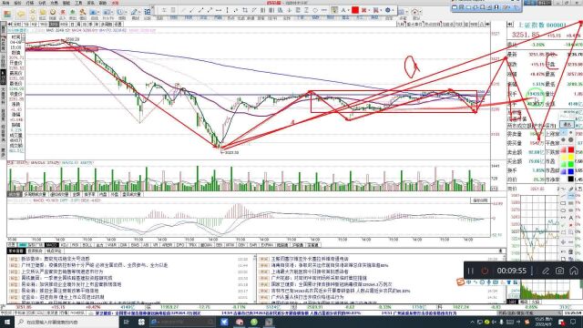 未来上证大盘走势预判,3023点以来的反弹为什么到3448点上方?