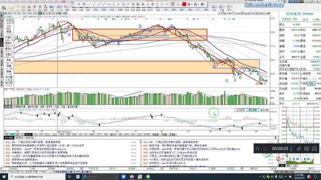 创业板走势预判,明天关注2455点,上方看多反弹,下方看空寻底