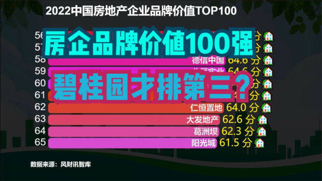 2022中国房地产企业品牌价值TOP100,融创第9,碧桂园第4