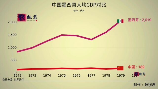 中国墨西哥人均GDP对比