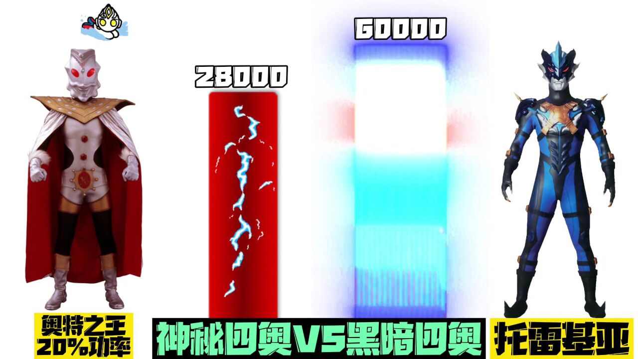 实力对比：神秘四奥VS黑暗四奥，战斗力大比拼谁更强？_腾讯视频