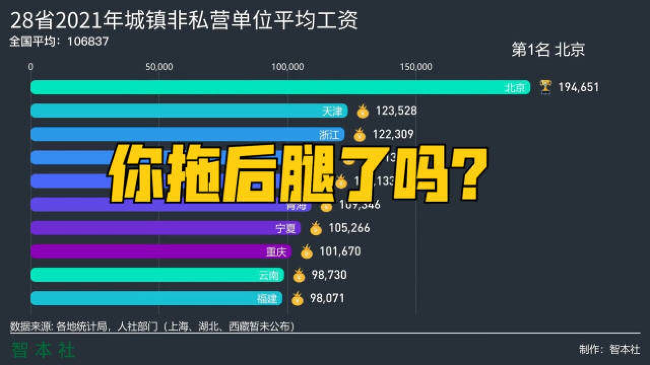 28省公布2021年平均工资,北京第一,河南垫底,你拖后腿了吗?