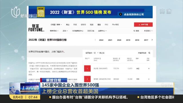 145家中国企业入围世界500强