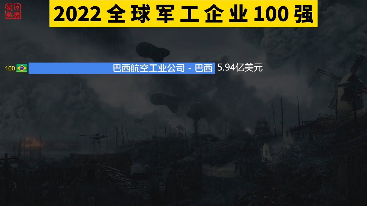 2022全球军工企业100强排名,46家美企上榜,7家中企进入TOP20