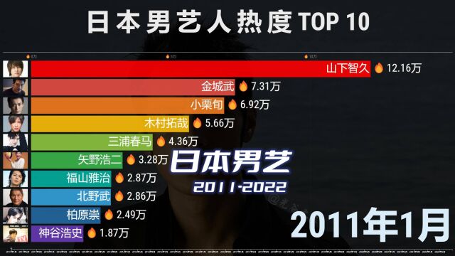 日本男艺人热度20112022,铁打的金城武,流水的日星!