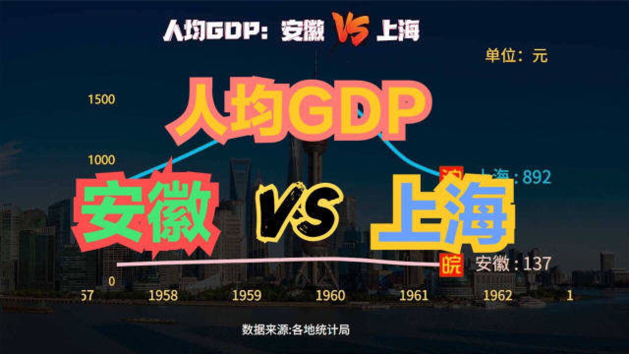 近70年,安徽VS上海人均GDP对比,同处长三角,为何差距这么大?