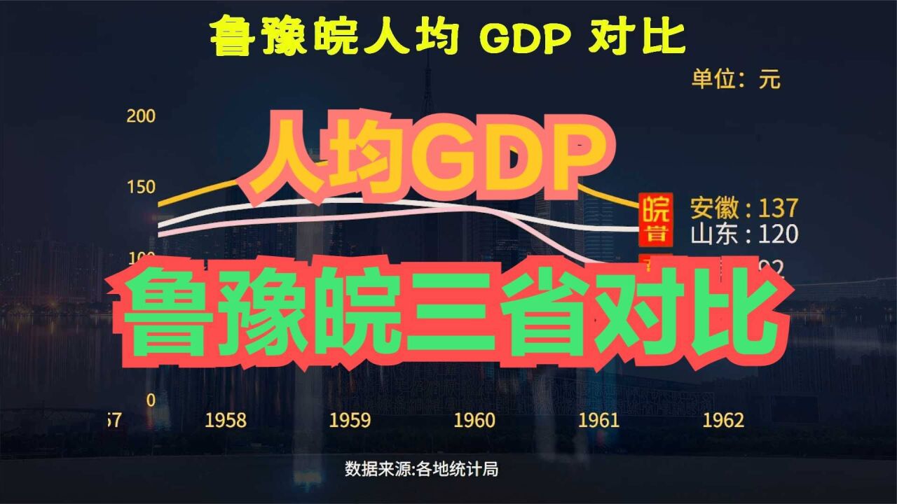 近70年,鲁豫皖三省人均GDP对比,从旗鼓相当到山东一枝独秀