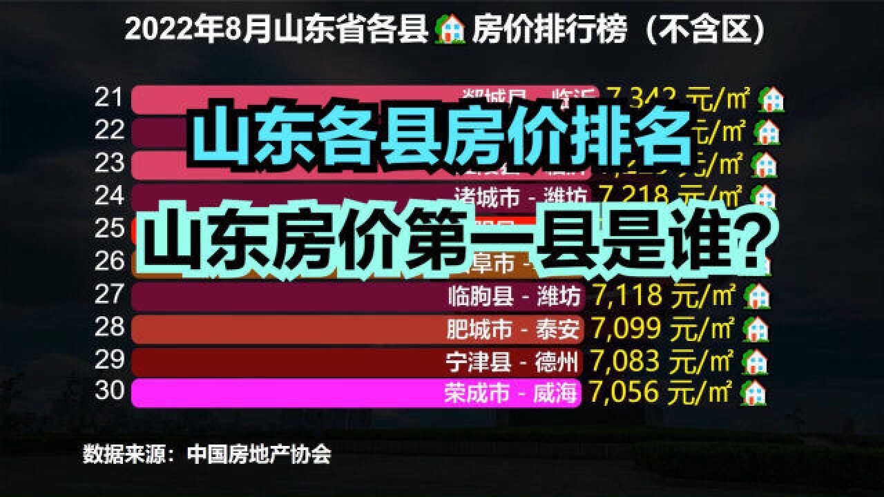 2022年8月山东78个县房价排行榜,仅2个县房价过万,看看都是谁?