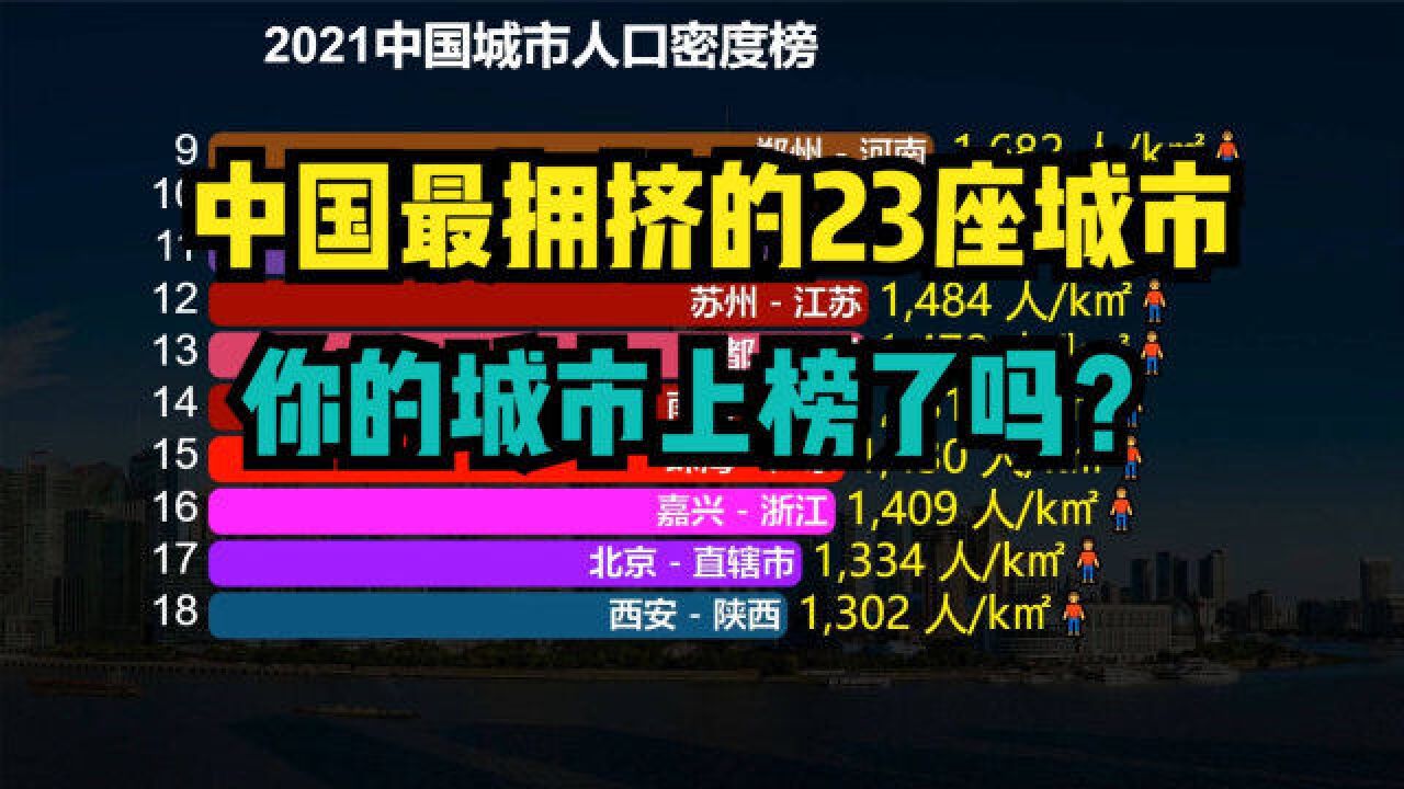 目前中国人口密度最大的23座城市,广州连前5都进不了,上海才第3