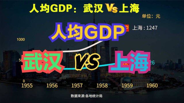 武汉有没有可能超过上海?19492021武汉VS上海人均GDP对比