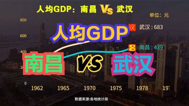 南昌超越武汉需要多长时间?南昌VS武汉历年人均GDP对比