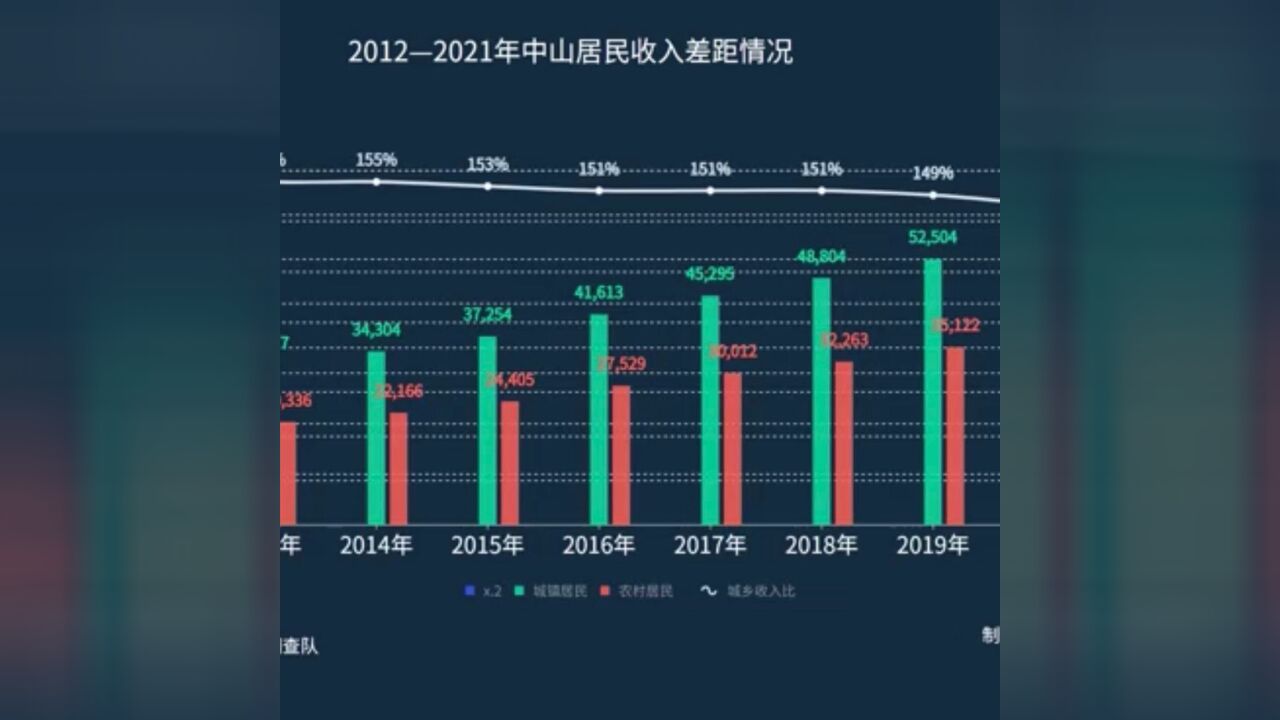 中山十年:“钱袋子”鼓了!农村居民可支配收入首破“四万”