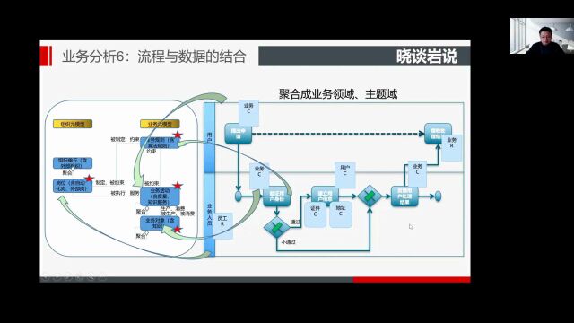 224聚合架构第五十四讲:业务分析部分之流程与数据结合