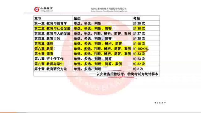 2023最新sx安徽教师招聘 山香安徽招教教育理论 视频课程全部有