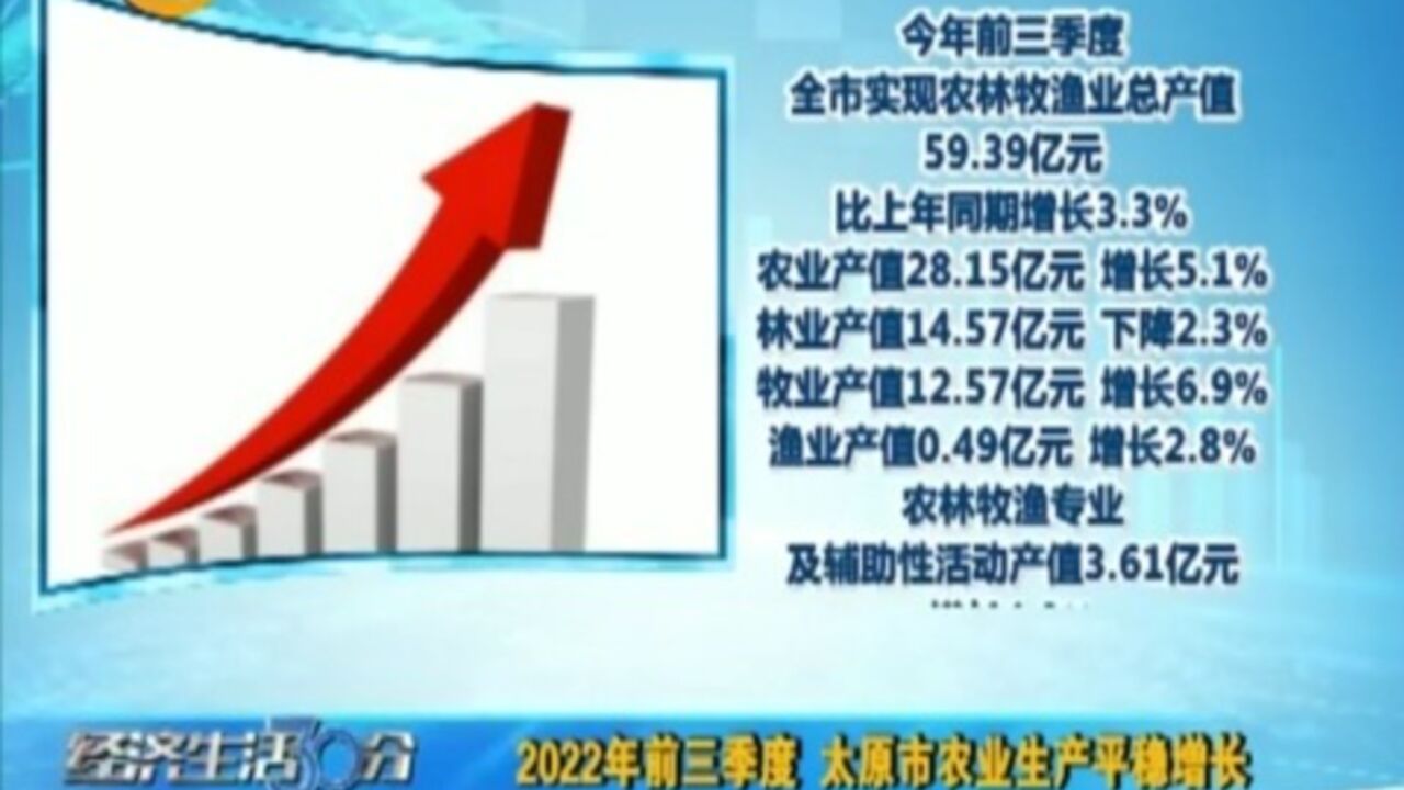 2022年前三季度:太原市农业生产平稳增长