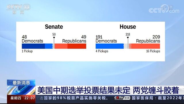 美国中期选举最新消息:参众两院控制权悬而未决 两党缠斗胶着