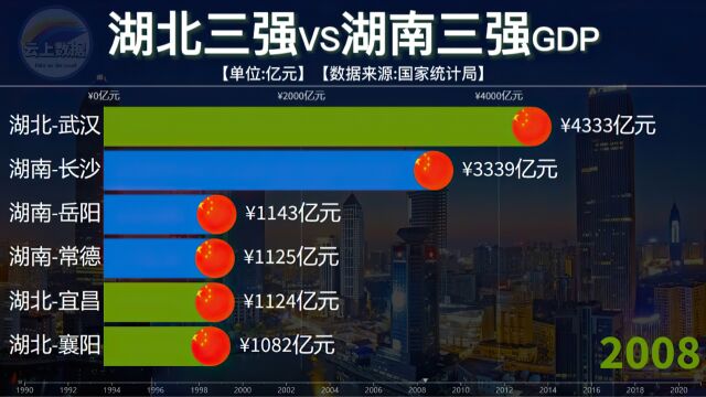 湖北三强与湖南三强城市GDP对比,襄阳宜昌后来居上!